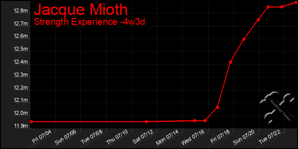 Last 31 Days Graph of Jacque Mioth