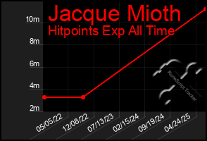 Total Graph of Jacque Mioth