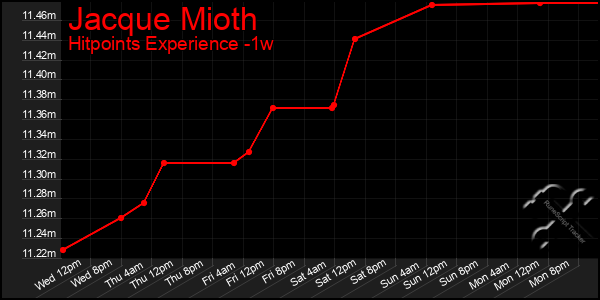 Last 7 Days Graph of Jacque Mioth