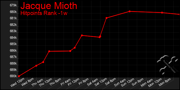 Last 7 Days Graph of Jacque Mioth