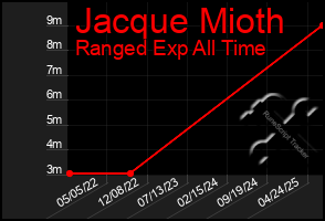 Total Graph of Jacque Mioth