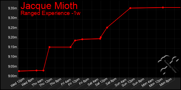 Last 7 Days Graph of Jacque Mioth