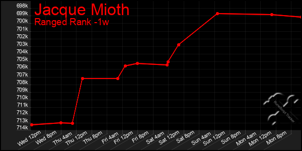Last 7 Days Graph of Jacque Mioth