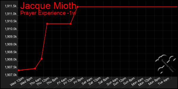 Last 7 Days Graph of Jacque Mioth