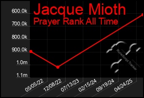 Total Graph of Jacque Mioth