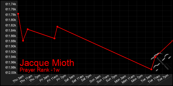 Last 7 Days Graph of Jacque Mioth