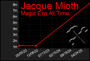 Total Graph of Jacque Mioth