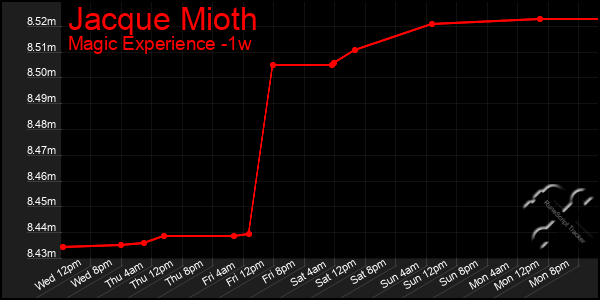 Last 7 Days Graph of Jacque Mioth