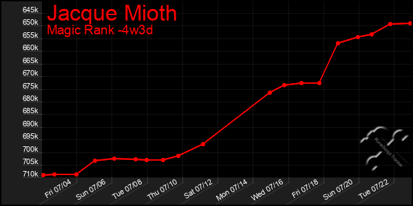 Last 31 Days Graph of Jacque Mioth