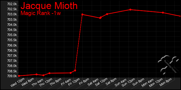 Last 7 Days Graph of Jacque Mioth