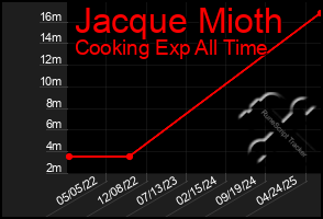 Total Graph of Jacque Mioth