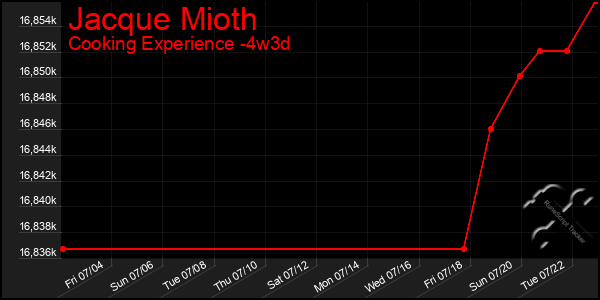 Last 31 Days Graph of Jacque Mioth