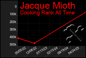 Total Graph of Jacque Mioth