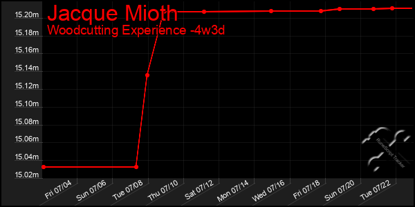 Last 31 Days Graph of Jacque Mioth