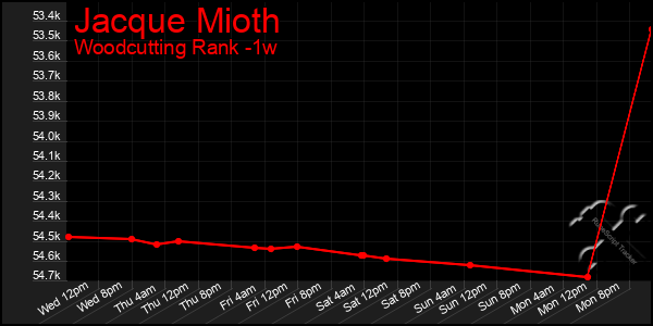 Last 7 Days Graph of Jacque Mioth