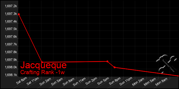 Last 7 Days Graph of Jacqueque