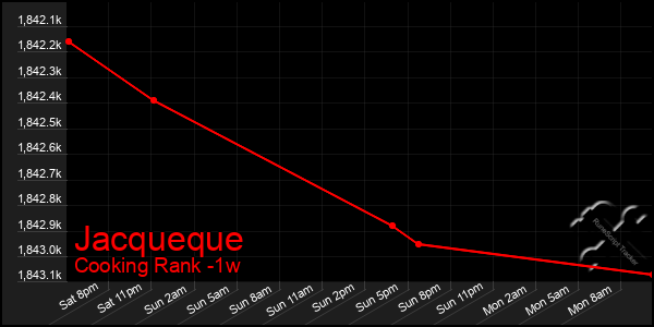 Last 7 Days Graph of Jacqueque