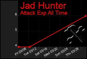 Total Graph of Jad Hunter