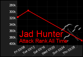 Total Graph of Jad Hunter