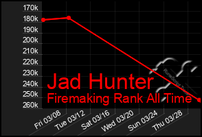 Total Graph of Jad Hunter