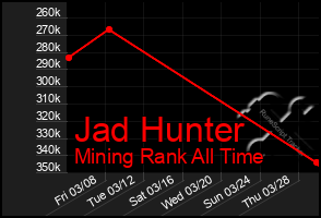 Total Graph of Jad Hunter