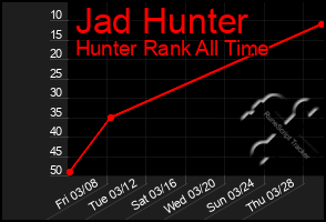 Total Graph of Jad Hunter