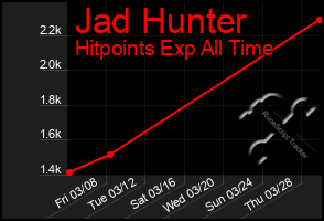 Total Graph of Jad Hunter