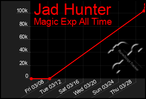 Total Graph of Jad Hunter