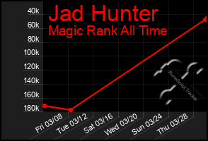 Total Graph of Jad Hunter