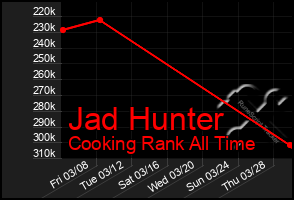 Total Graph of Jad Hunter