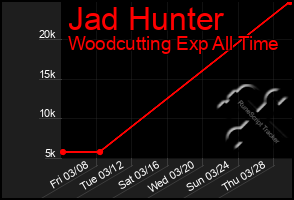 Total Graph of Jad Hunter