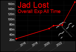 Total Graph of Jad Lost