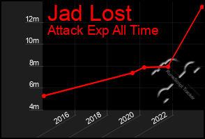 Total Graph of Jad Lost