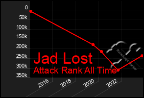 Total Graph of Jad Lost