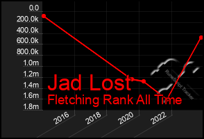 Total Graph of Jad Lost