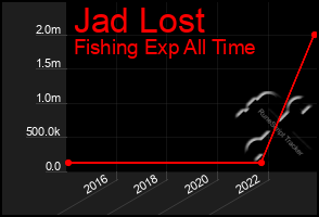 Total Graph of Jad Lost