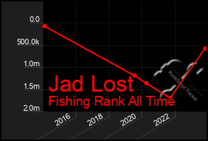 Total Graph of Jad Lost