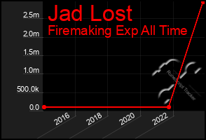 Total Graph of Jad Lost