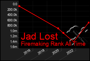 Total Graph of Jad Lost