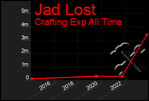 Total Graph of Jad Lost