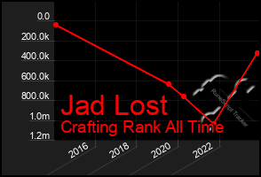 Total Graph of Jad Lost