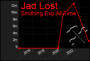 Total Graph of Jad Lost