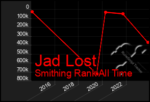 Total Graph of Jad Lost