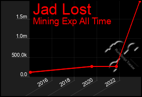 Total Graph of Jad Lost