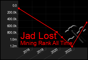 Total Graph of Jad Lost