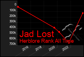 Total Graph of Jad Lost