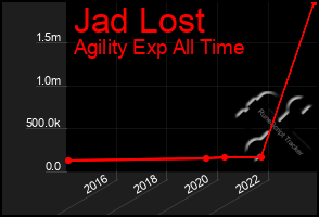 Total Graph of Jad Lost