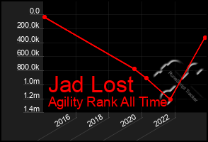 Total Graph of Jad Lost