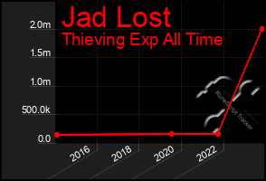 Total Graph of Jad Lost