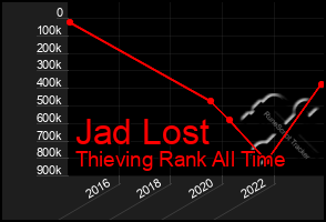 Total Graph of Jad Lost